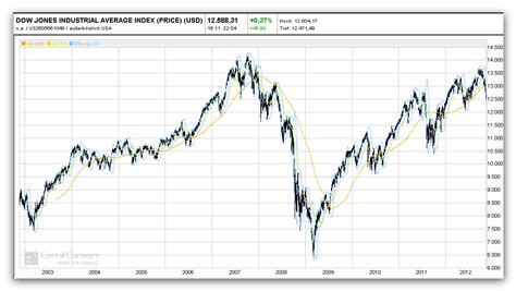 dow jones ten year chart